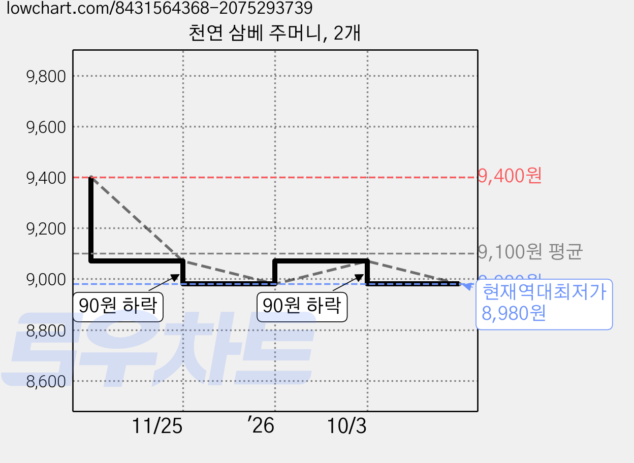 천연 삼베 주머니, 2개 가격 변동 차트, 현재가 8,980원, 역대최저가