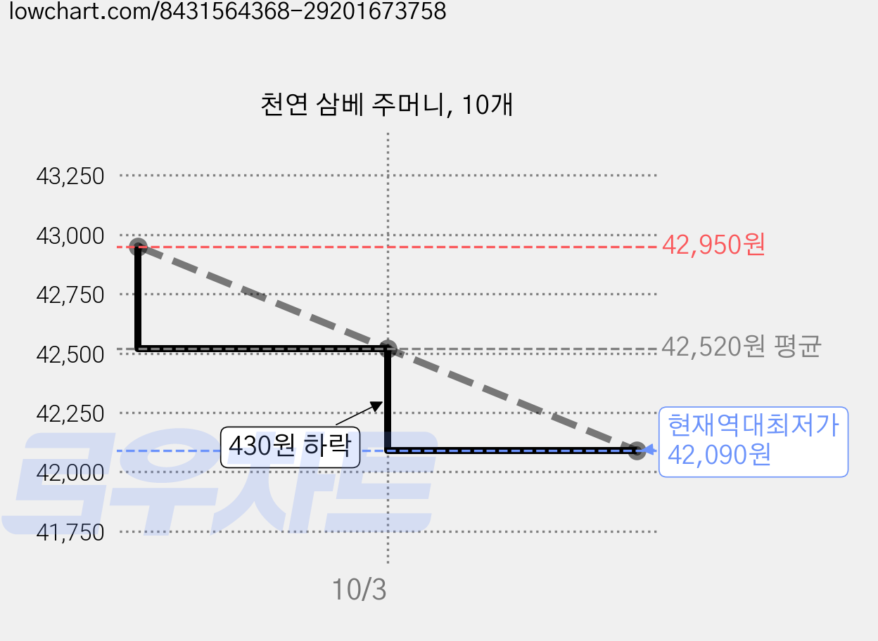 천연 삼베 주머니, 10개 가격 변동 차트, 현재가 42,090원, 역대최저가