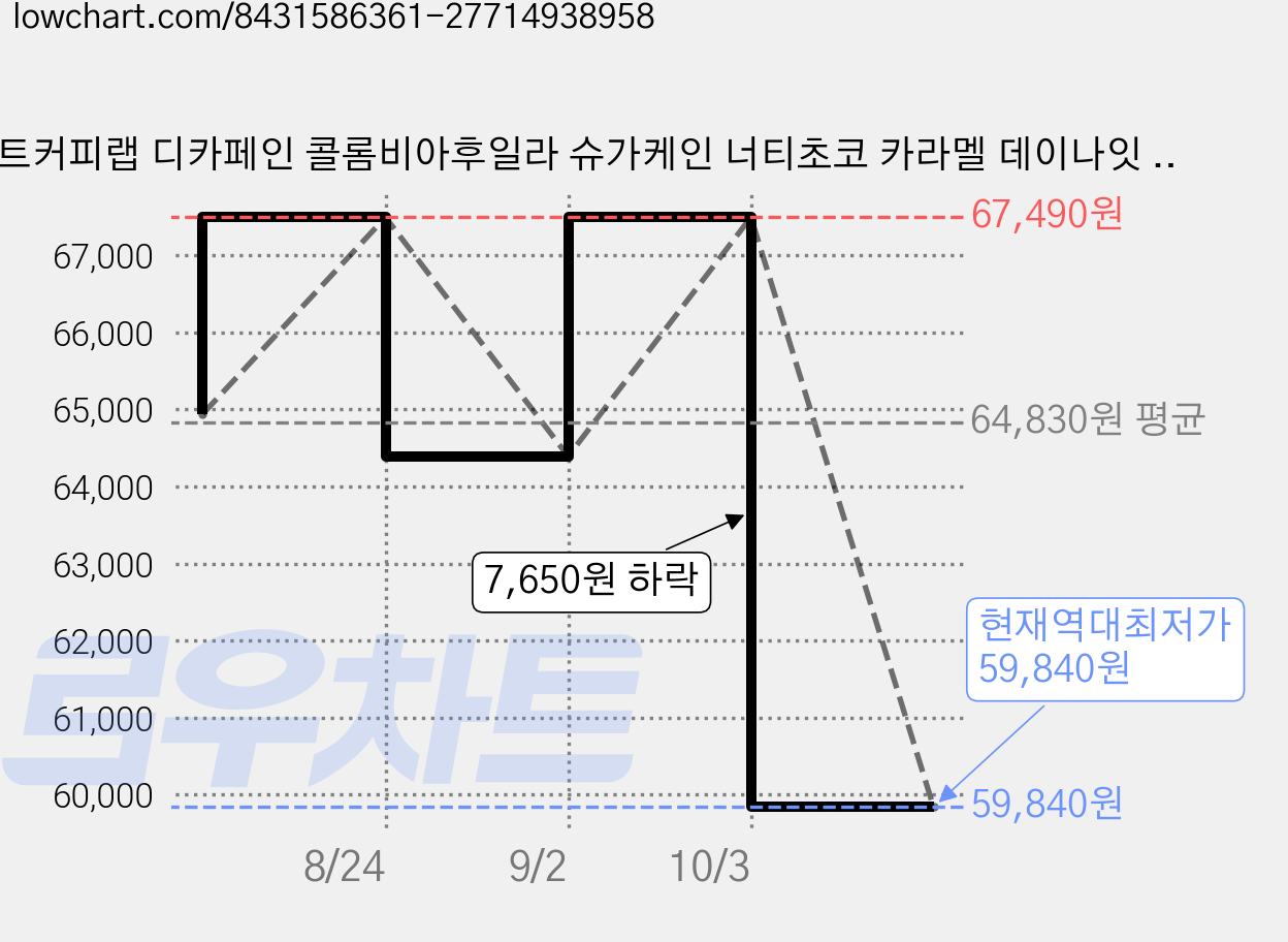 컬트커피랩 디카페인 콜롬비아후일라 슈가케인 너티초코 카라멜 데이나잇 싱글오리진 원두, 홀빈(분쇄안함), 1kg, 2개 가격 변동 차트, 현재가 59,840원, 역대최저가