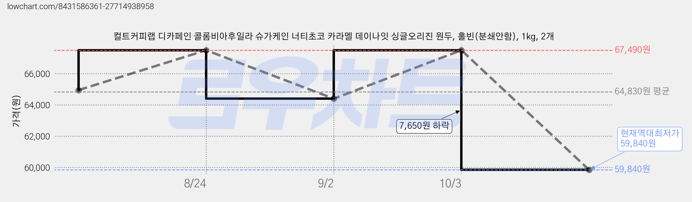 컬트커피랩 디카페인 콜롬비아후일라 슈가케인 너티초코 카라멜 데이나잇 싱글오리진 원두, 홀빈(분쇄안함), 1kg, 2개 가격 변동 차트, 현재가 59,840원, 역대최저가