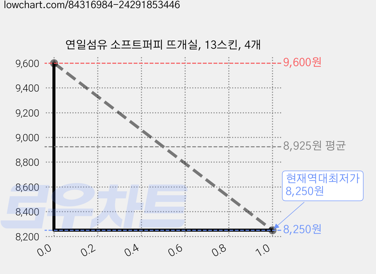 연일섬유 소프트퍼피 뜨개실, 13스킨, 4개 가격 변동 차트, 현재가 8,250원, 역대최저가