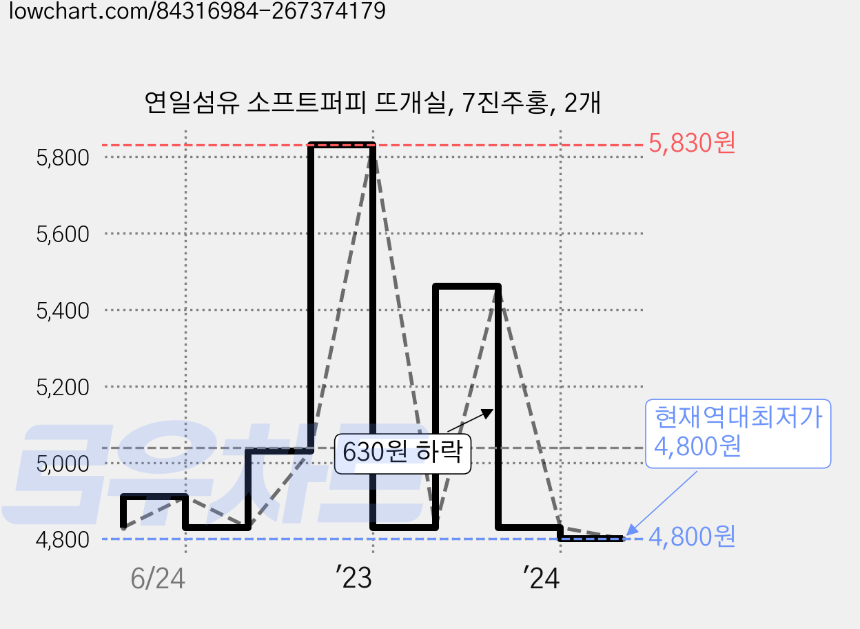 연일섬유 소프트퍼피 뜨개실, 7진주홍, 2개 가격 변동 차트, 현재가 4,800원, 역대최저가