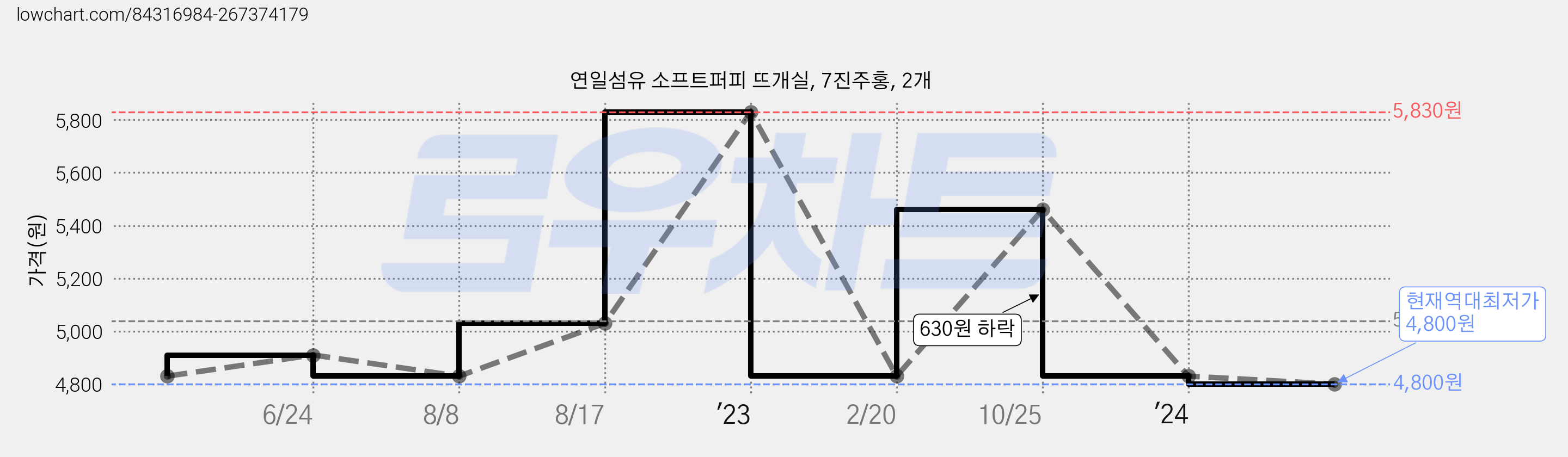 연일섬유 소프트퍼피 뜨개실, 7진주홍, 2개 가격 변동 차트, 현재가 4,800원, 역대최저가