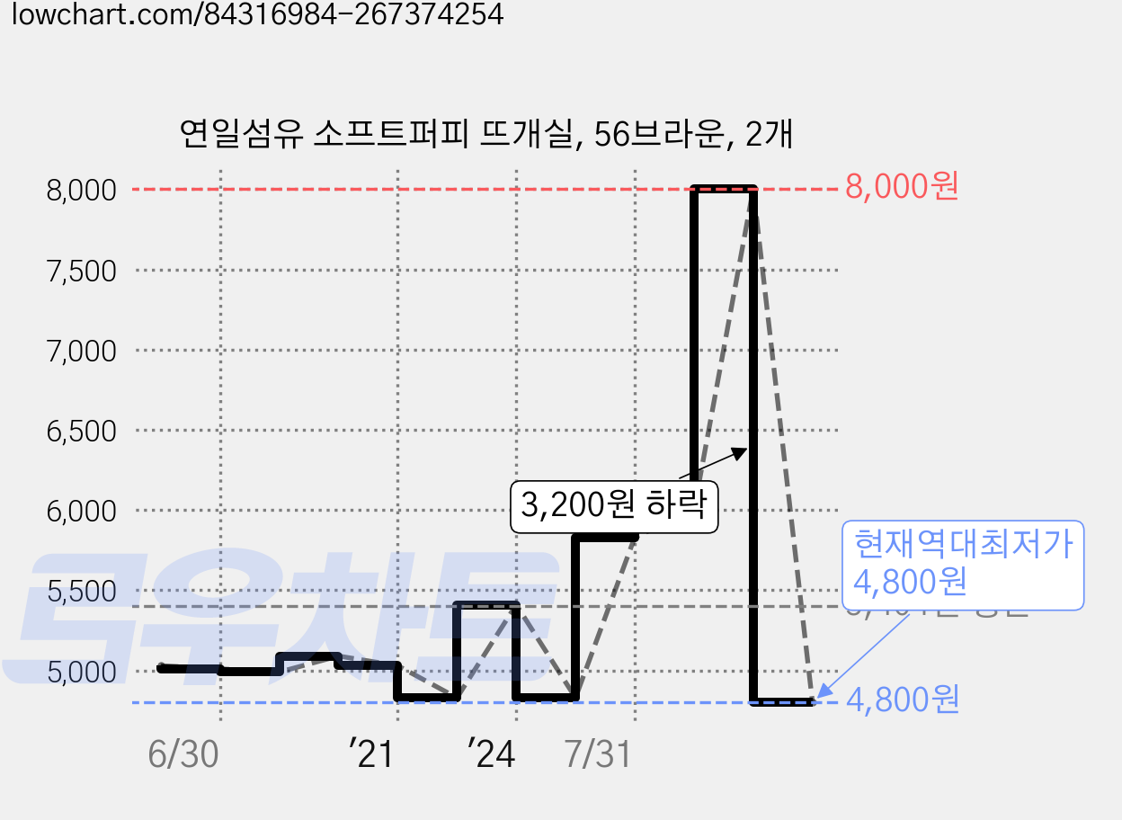 연일섬유 소프트퍼피 뜨개실, 56브라운, 2개 가격 변동 차트, 현재가 4,800원, 역대최저가