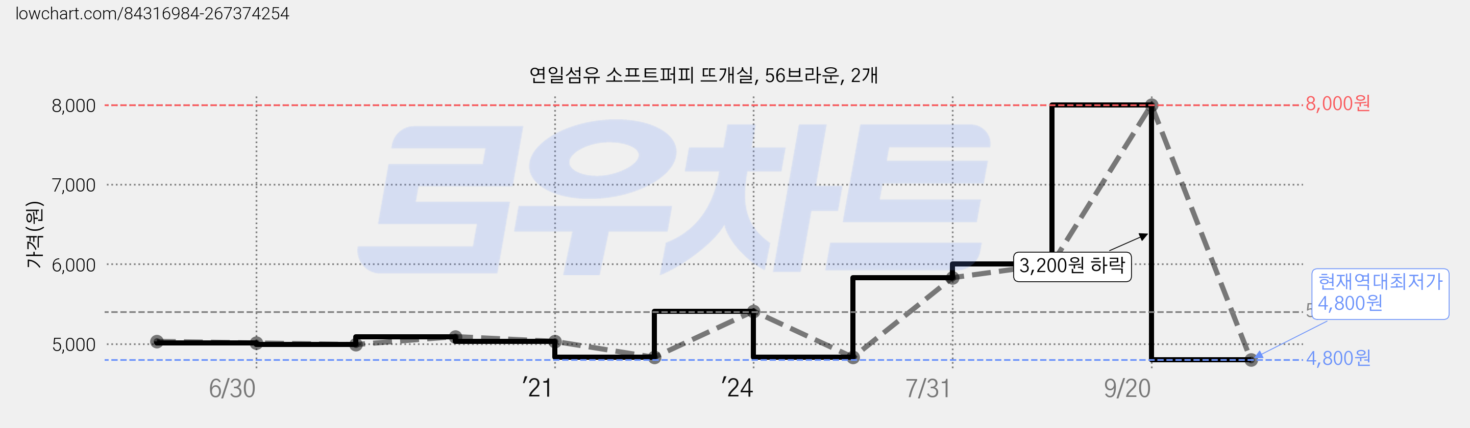 연일섬유 소프트퍼피 뜨개실, 56브라운, 2개 가격 변동 차트, 현재가 4,800원, 역대최저가