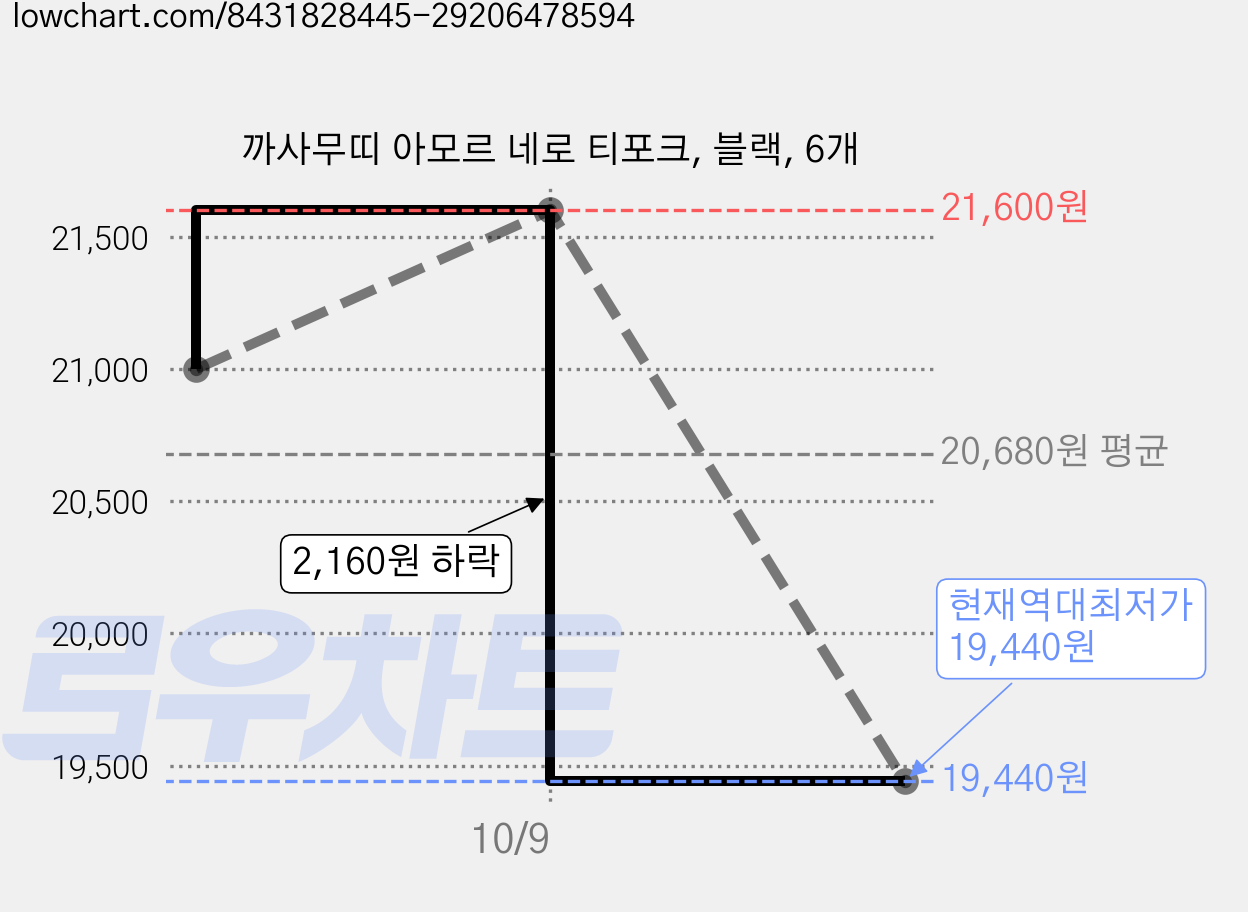 까사무띠 아모르 네로 티포크, 블랙, 6개 가격 변동 차트, 현재가 19,440원, 역대최저가