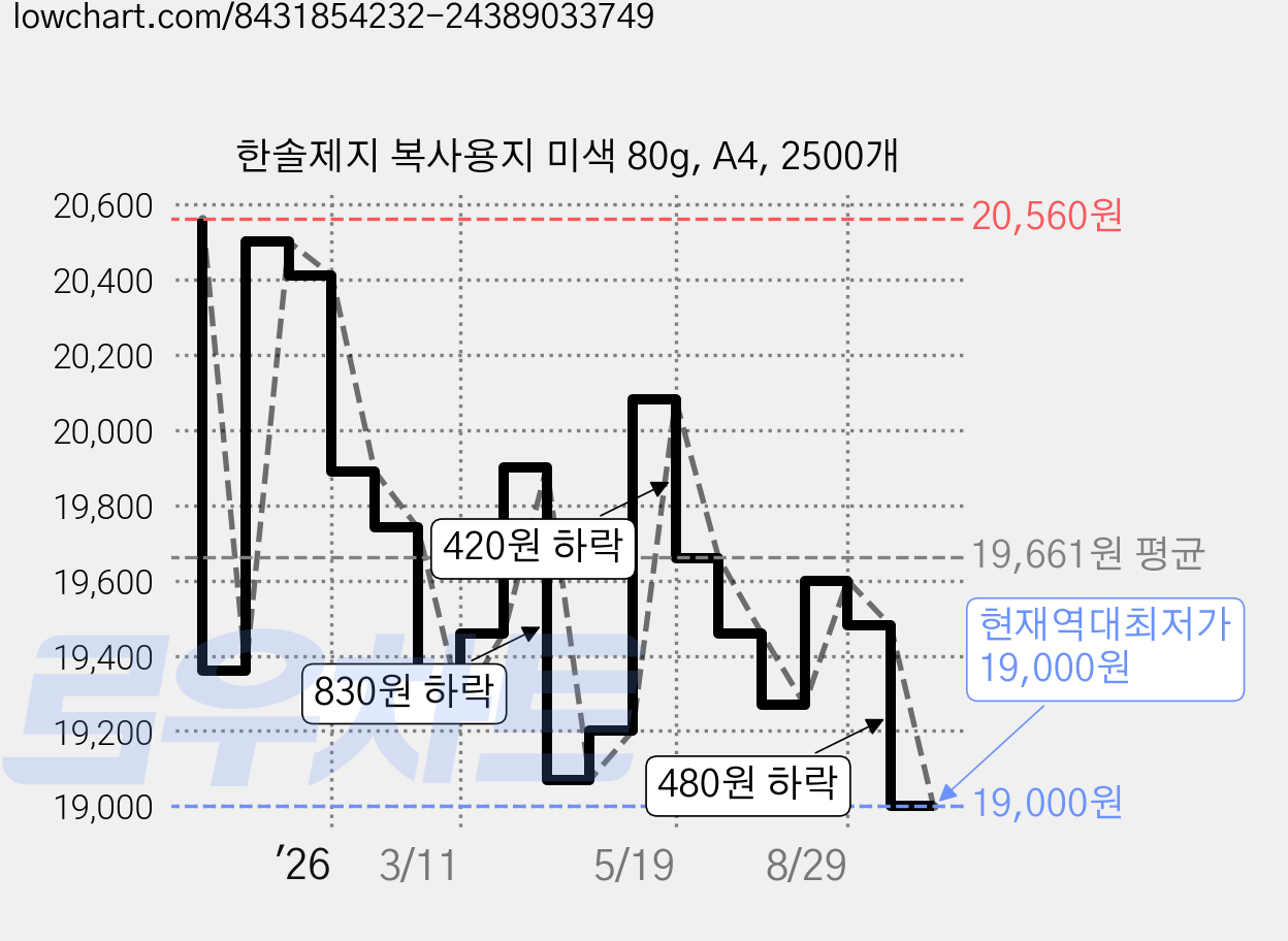 한솔제지 복사용지 미색 80g, A4, 2500개 가격 변동 차트, 현재가 19,000원, 역대최저가