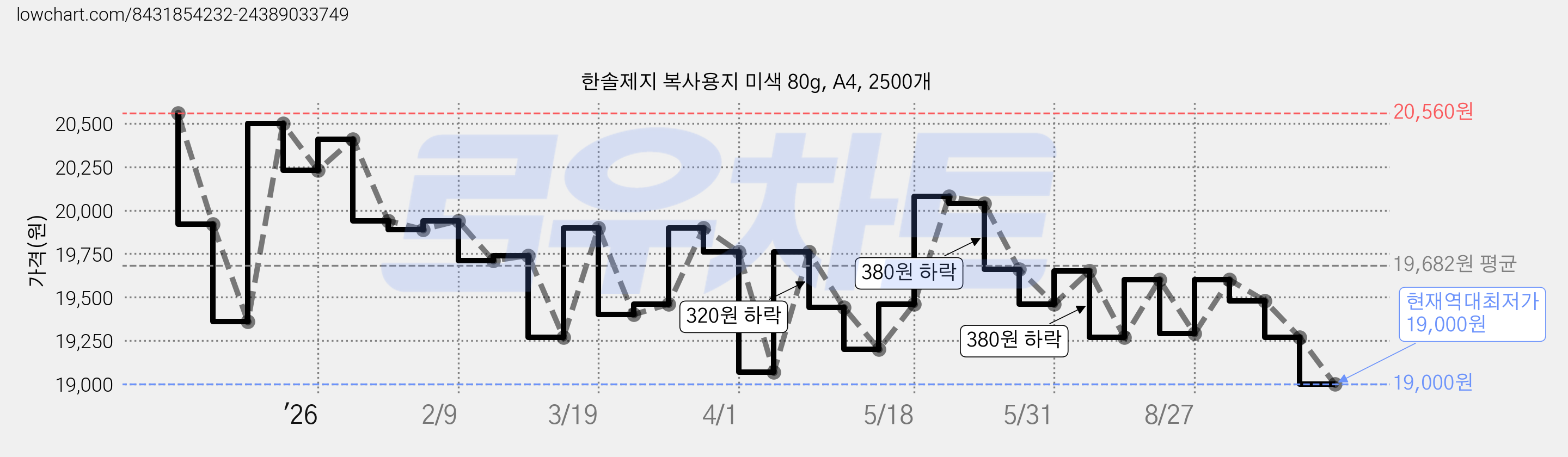 한솔제지 복사용지 미색 80g, A4, 2500개 가격 변동 차트, 현재가 19,000원, 역대최저가