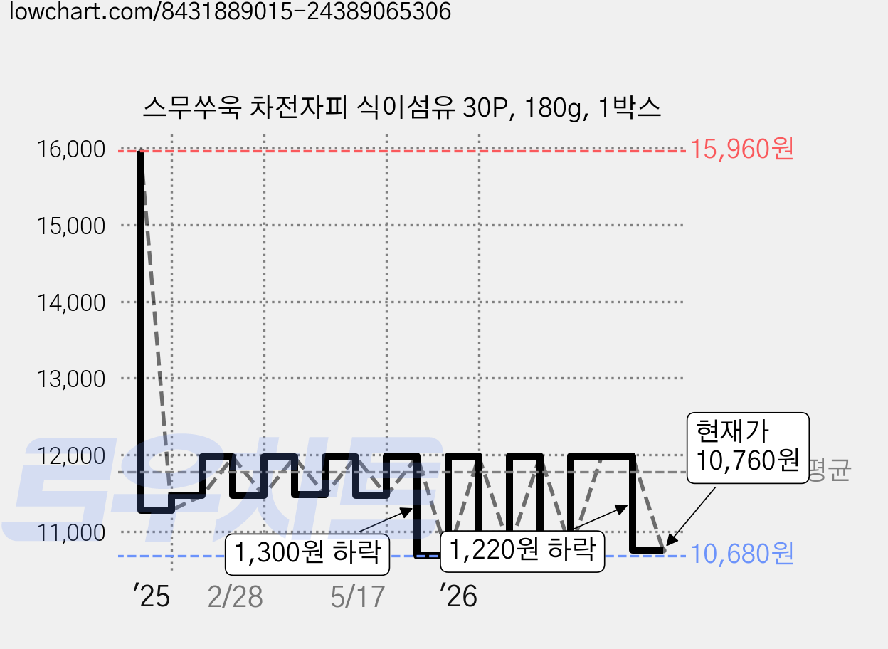 스무쑤욱 차전자피 식이섬유 30P, 180g, 1박스 가격 변동 차트, 현재가 10,760원, 관측 최저가 10,680원
