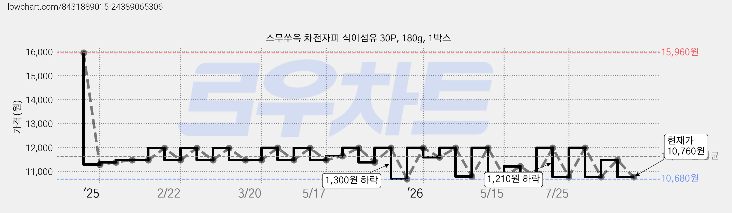 스무쑤욱 차전자피 식이섬유 30P, 180g, 1박스 가격 변동 차트, 현재가 10,760원, 관측 최저가 10,680원