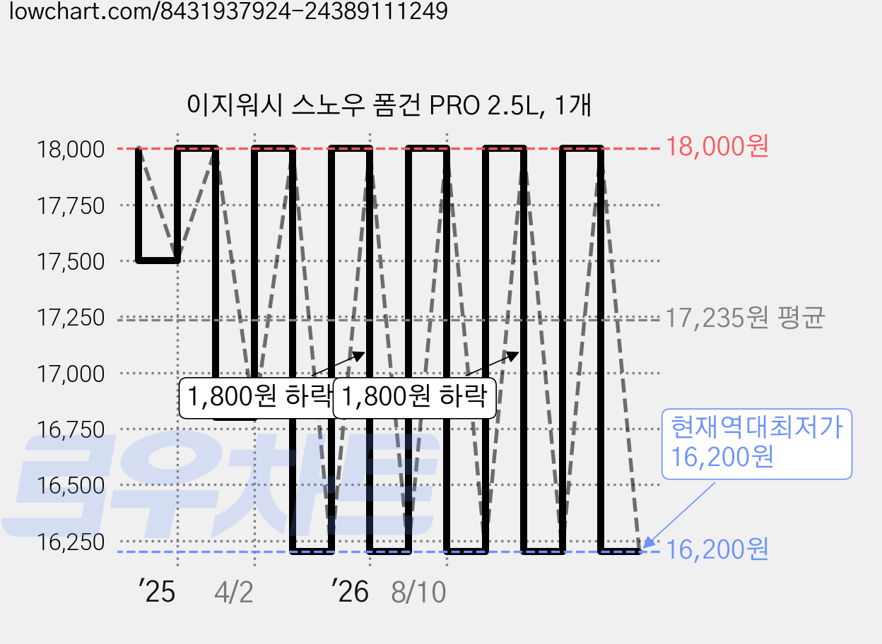 이지워시 스노우 폼건 PRO 2.5L, 1개 가격 변동 차트, 현재가 16,200원, 역대최저가