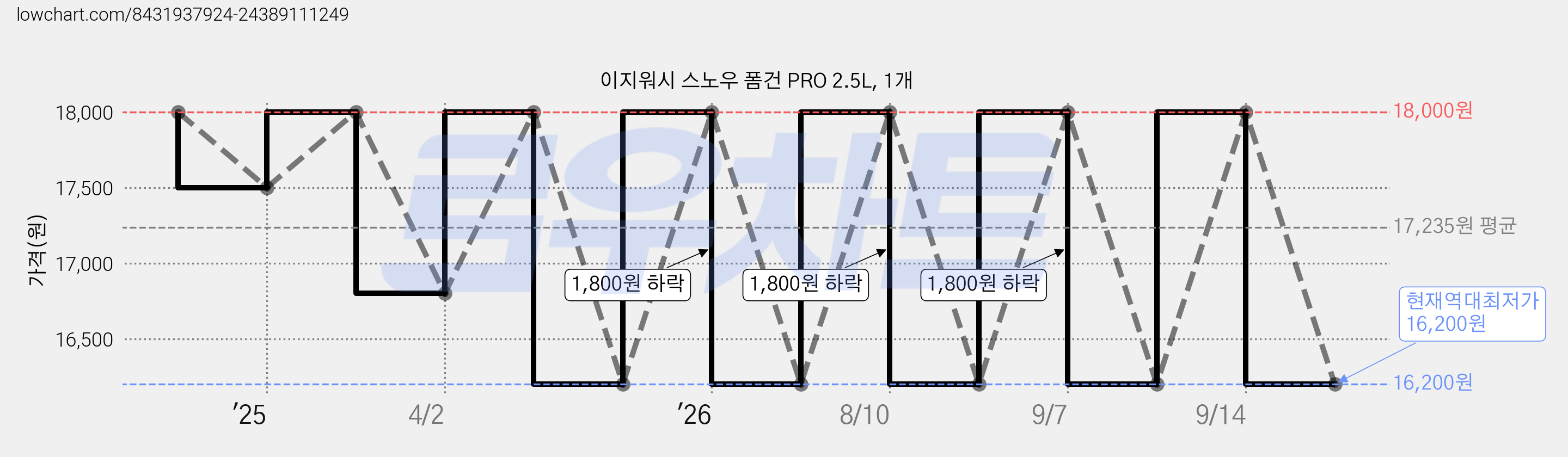 이지워시 스노우 폼건 PRO 2.5L, 1개 가격 변동 차트, 현재가 16,200원, 역대최저가