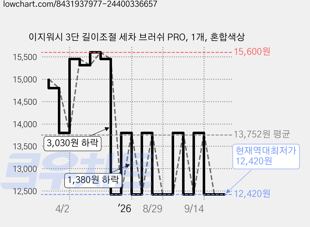 이지워시 3단 길이조절 세차 브러쉬 PRO, 1개, 혼합색상 가격 변동 차트, 현재가 12,420원, 역대최저가