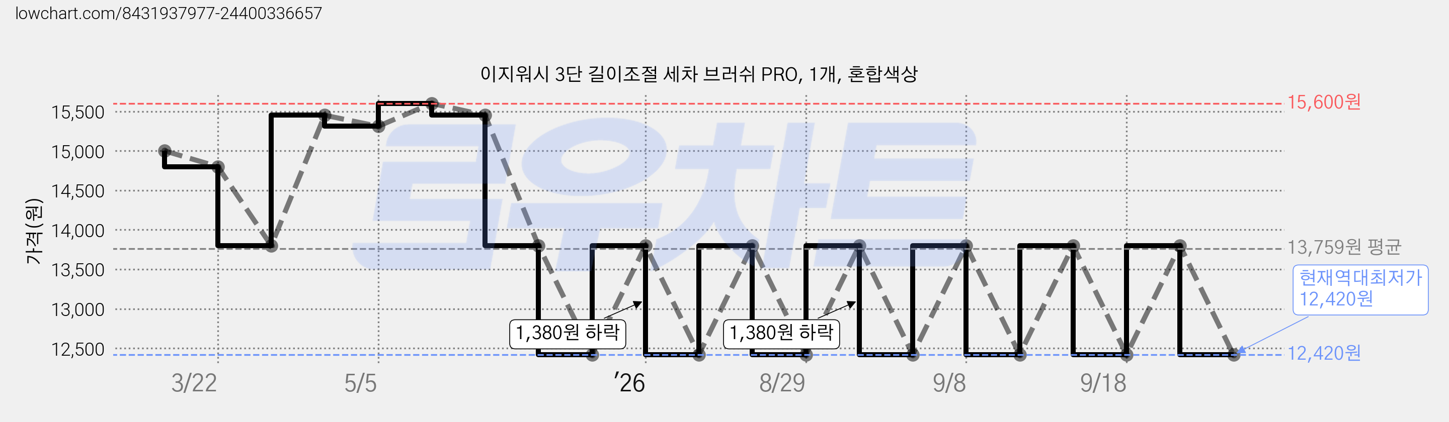 이지워시 3단 길이조절 세차 브러쉬 PRO, 1개, 혼합색상 가격 변동 차트, 현재가 12,420원, 역대최저가