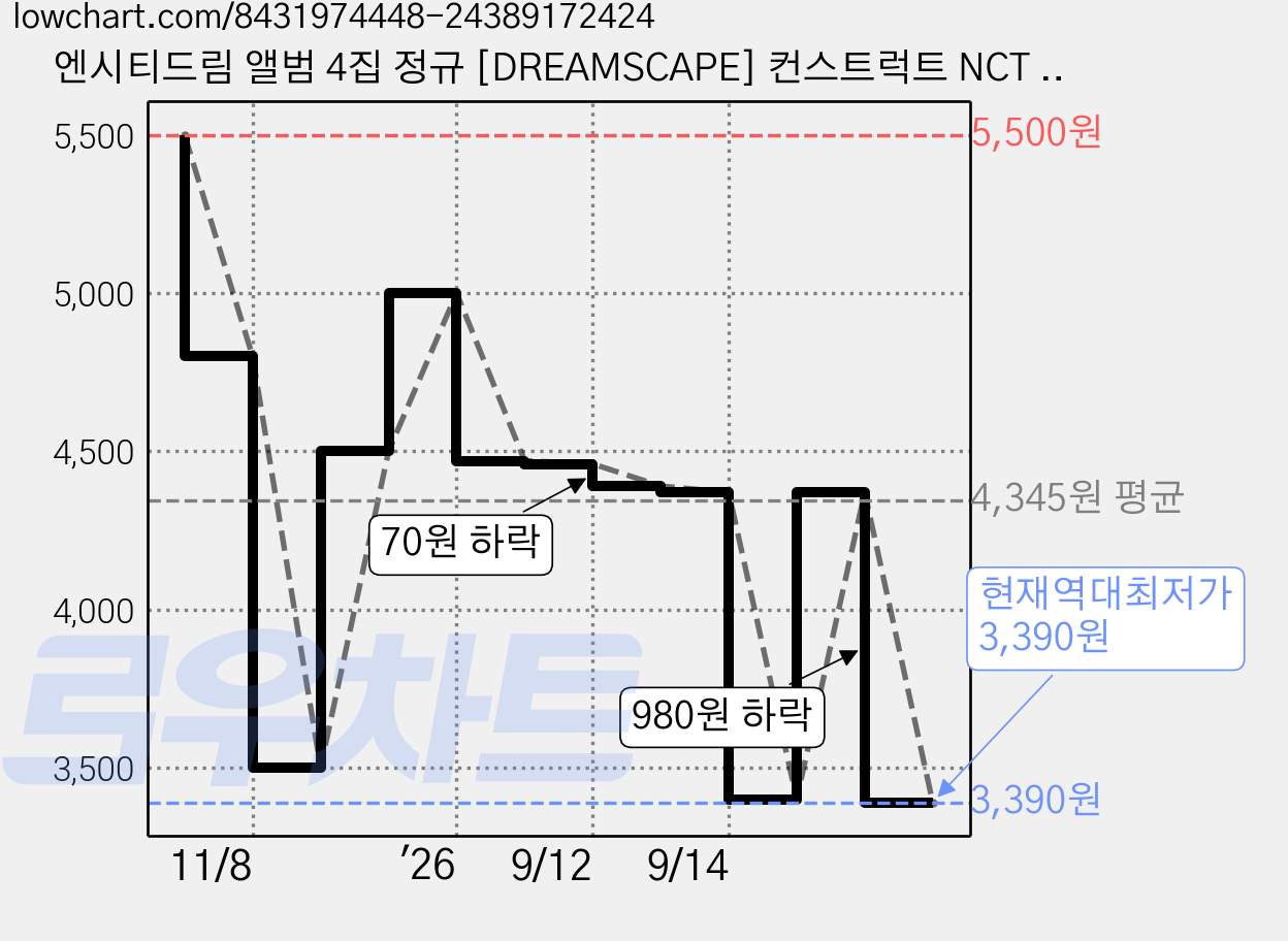 엔시티드림 앨범 4집 정규 [DREAMSCAPE] 컨스트럭트 NCT DREAM 드림스케이프 Construct Ver. (미개봉), 1개 가격 변동 차트, 현재가 3,390원, 역대최저가