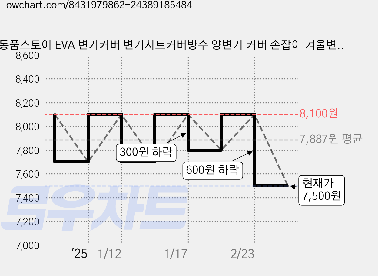 통품스토어 EVA 변기커버 변기시트커버방수 양변기 커버 손잡이 겨울변기시트, 2세트, 그레이 가격 변동 차트, 현재가 7,200원, 역대최저가