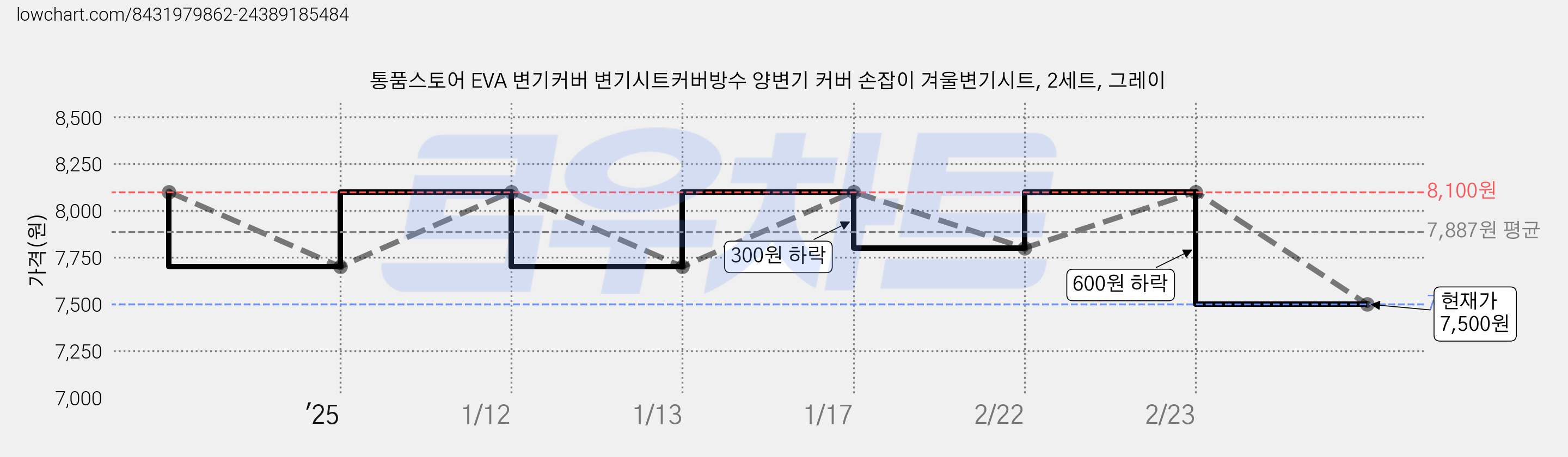 통품스토어 EVA 변기커버 변기시트커버방수 양변기 커버 손잡이 겨울변기시트, 2세트, 그레이 가격 변동 차트, 현재가 7,200원, 역대최저가