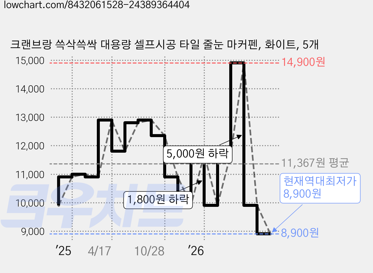 크랜브랑 쓱삭쓱싹 대용량 셀프시공 타일 줄눈 마커펜, 화이트, 5개 가격 변동 차트, 현재가 8,900원, 역대최저가
