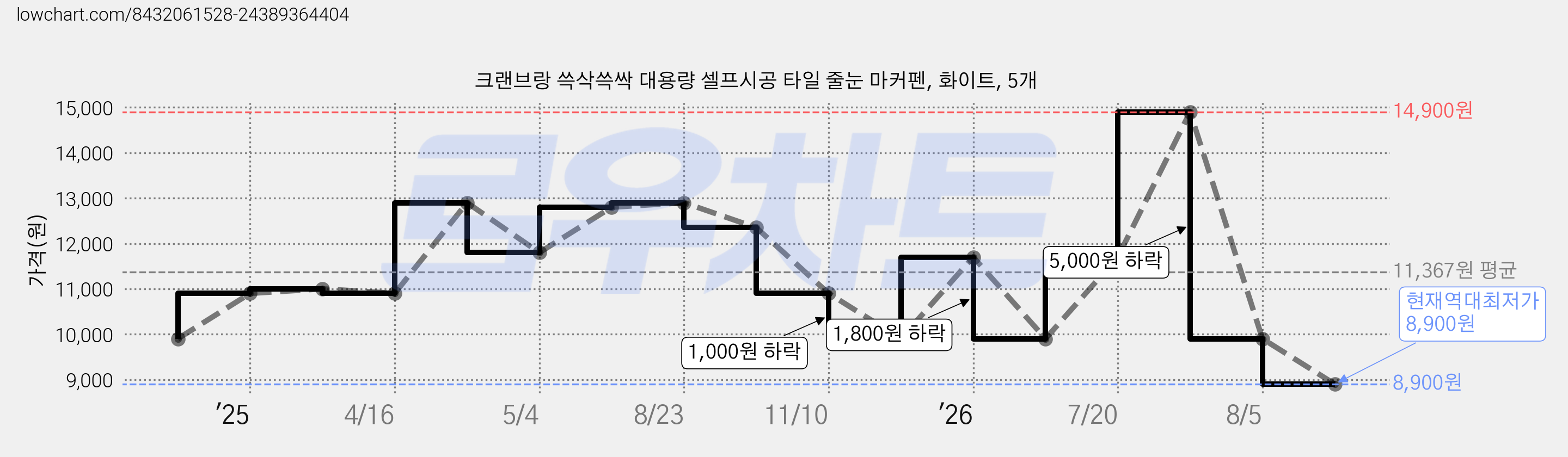 크랜브랑 쓱삭쓱싹 대용량 셀프시공 타일 줄눈 마커펜, 화이트, 5개 가격 변동 차트, 현재가 8,900원, 역대최저가