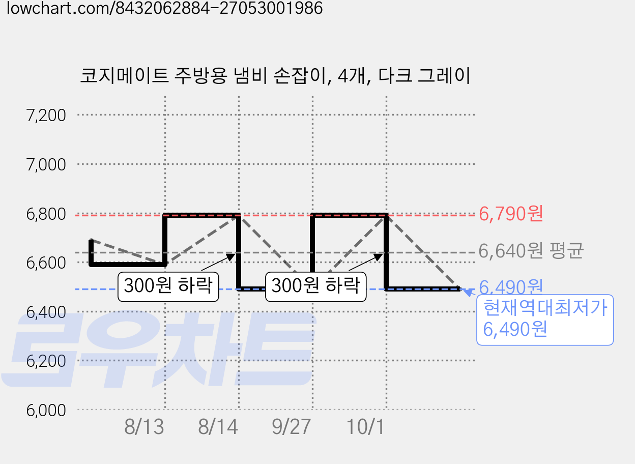 코지메이트 주방용 냄비 손잡이, 4개, 다크 그레이 가격 변동 차트, 현재가 6,490원, 역대최저가