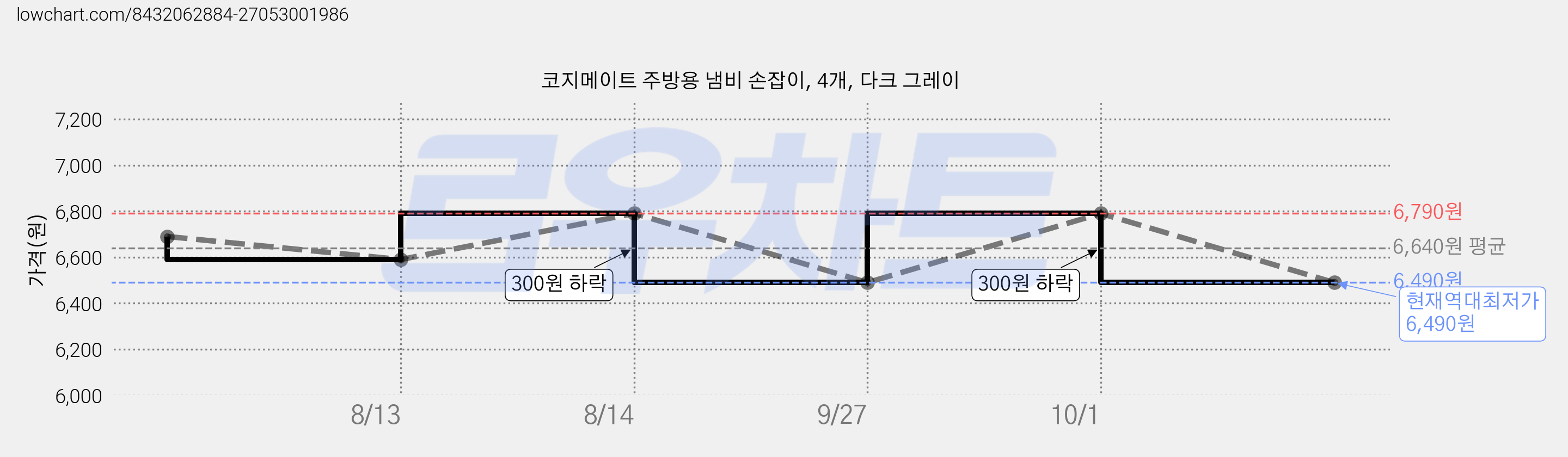 코지메이트 주방용 냄비 손잡이, 4개, 다크 그레이 가격 변동 차트, 현재가 6,490원, 역대최저가