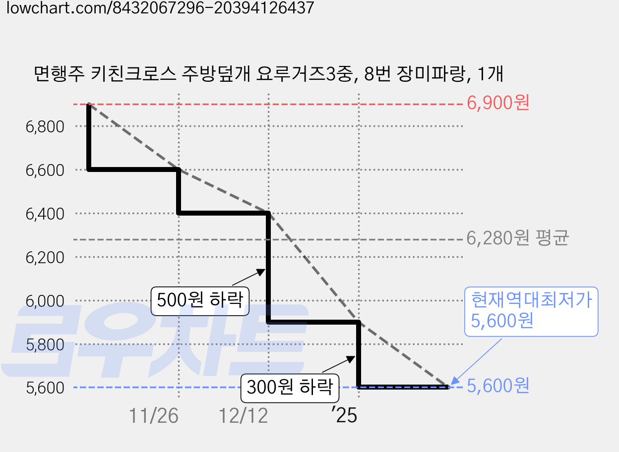 면행주 키친크로스 주방덮개 요루거즈3중, 8번 장미파랑, 1개 가격 변동 차트, 현재가 5,600원, 역대최저가