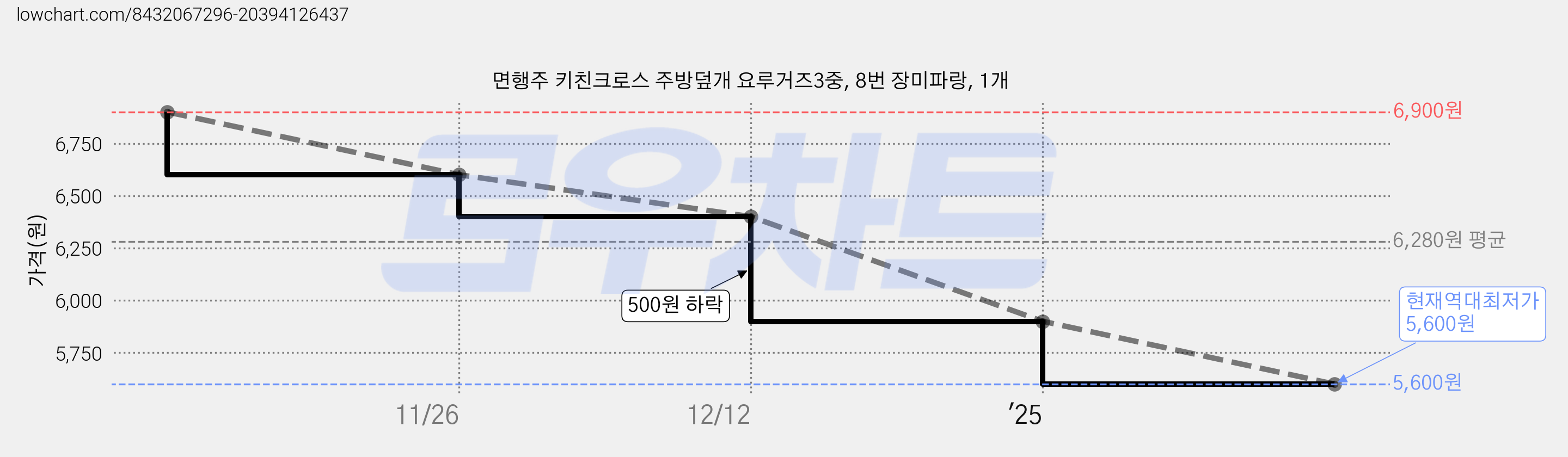 면행주 키친크로스 주방덮개 요루거즈3중, 8번 장미파랑, 1개 가격 변동 차트, 현재가 5,600원, 역대최저가