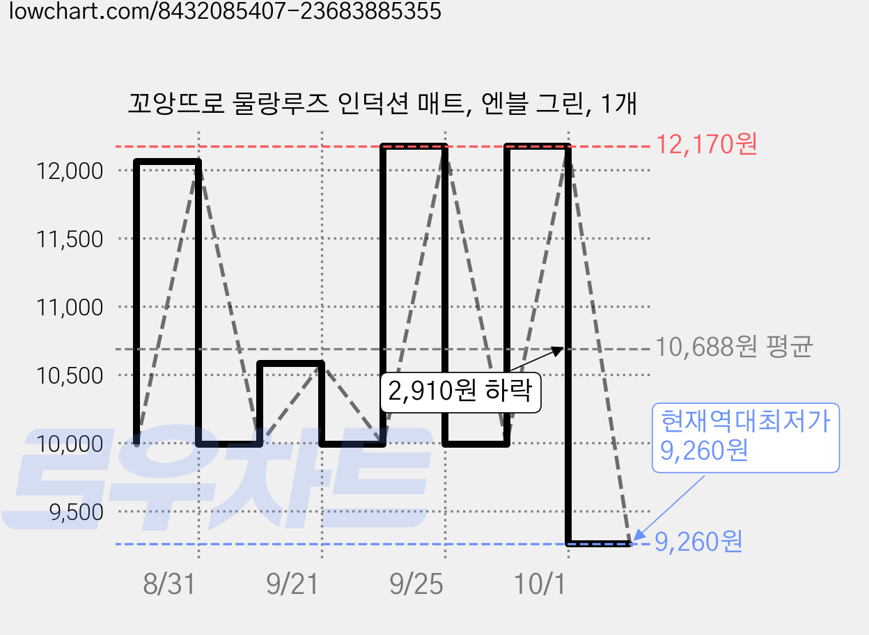 꼬앙뜨로 물랑루즈 인덕션 매트, 엔블 그린, 1개 가격 변동 차트, 현재가 9,260원, 역대최저가