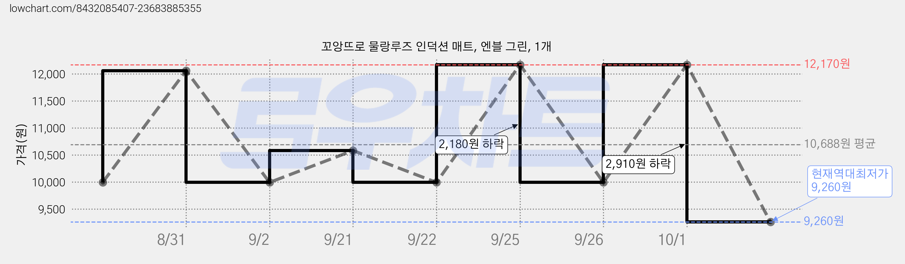 꼬앙뜨로 물랑루즈 인덕션 매트, 엔블 그린, 1개 가격 변동 차트, 현재가 9,260원, 역대최저가