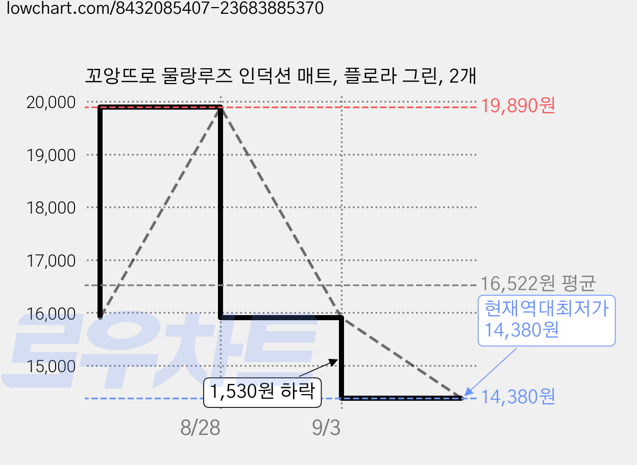 꼬앙뜨로 물랑루즈 인덕션 매트, 플로라 그린, 2개 가격 변동 차트, 현재가 14,380원, 역대최저가