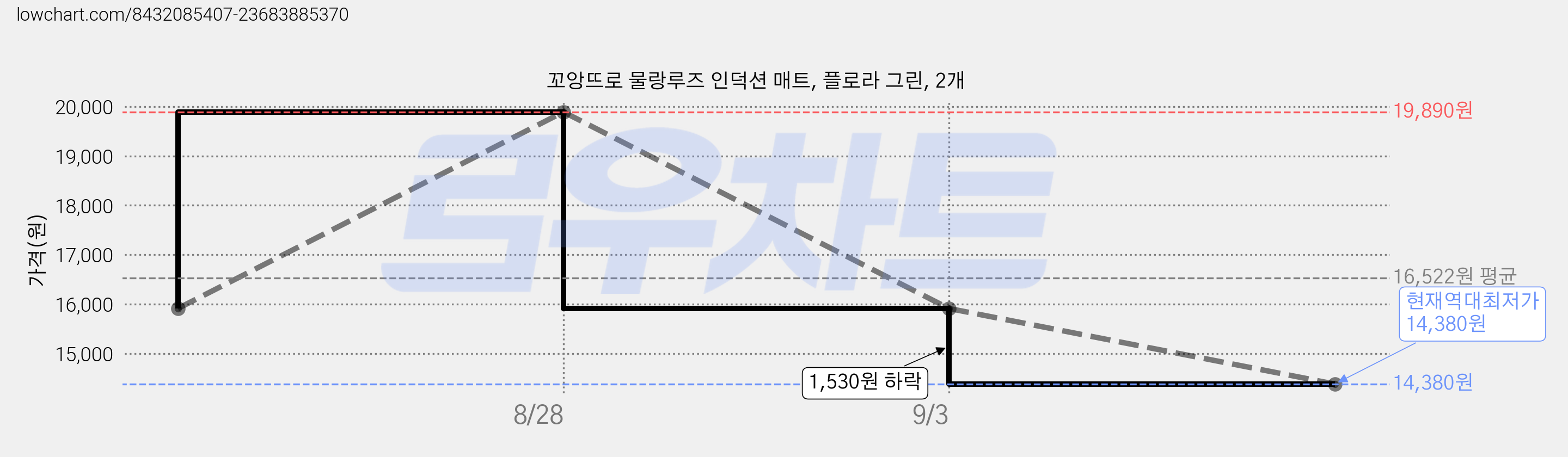 꼬앙뜨로 물랑루즈 인덕션 매트, 플로라 그린, 2개 가격 변동 차트, 현재가 14,380원, 역대최저가