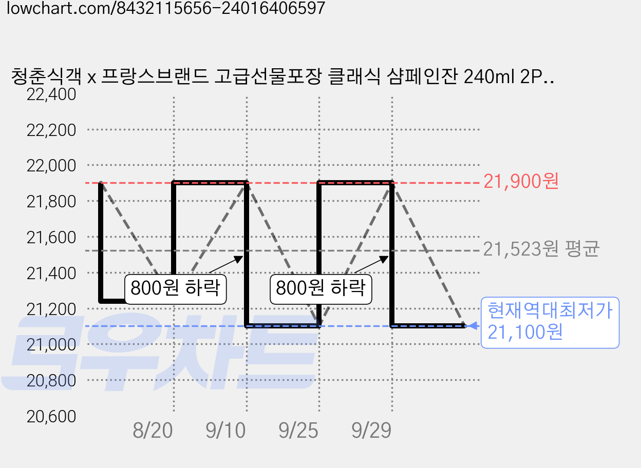 청춘식객 x 프랑스브랜드 고급선물포장 클래식 샴페인잔 240ml 2P세트 외 4종 모음, 클래식 샴페인잔 240ml 2P 가격 변동 차트, 현재가 21,100원, 역대최저가