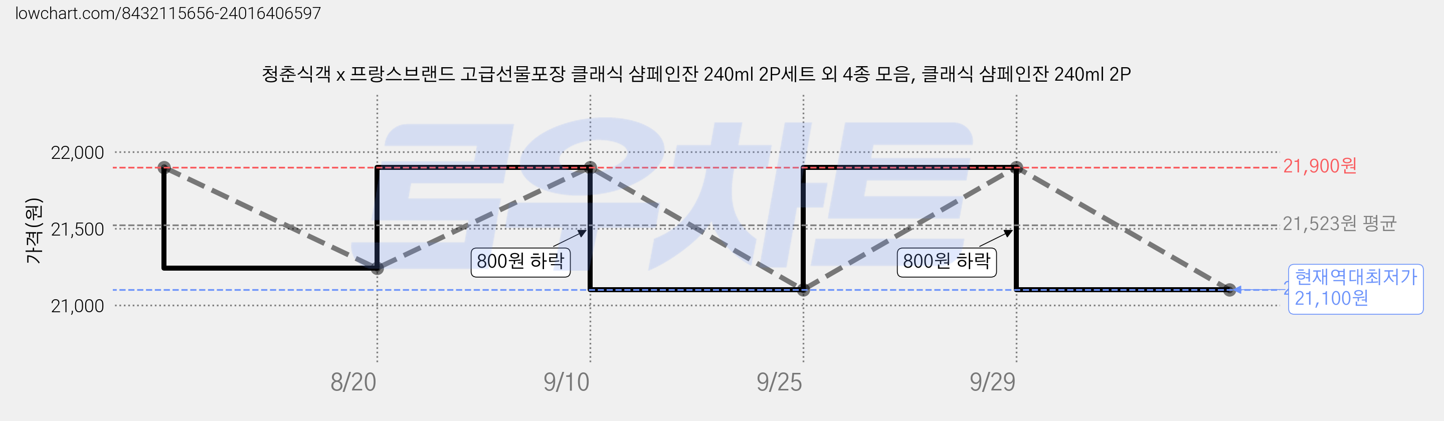 청춘식객 x 프랑스브랜드 고급선물포장 클래식 샴페인잔 240ml 2P세트 외 4종 모음, 클래식 샴페인잔 240ml 2P 가격 변동 차트, 현재가 21,100원, 역대최저가