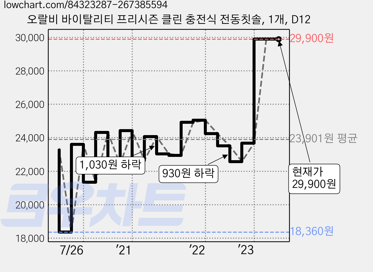 오랄비 바이탈리티 프리시즌 클린 충전식 전동칫솔, 1개, D12 가격 변동 차트, 현재가 29,900원, 역대최저가