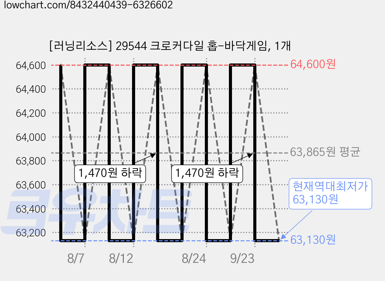 [러닝리소스] 29544 크로커다일 홉-바닥게임, 1개 가격 변동 차트, 현재가 63,130원, 역대최저가