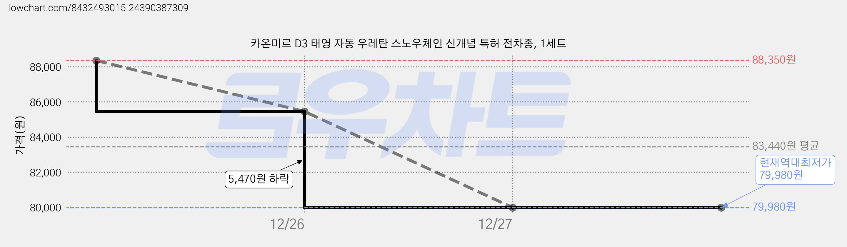 카온미르 D3 태영 자동 우레탄 스노우체인 신개념 특허 전차종, 1세트 가격 변동 차트, 현재가 79,980원, 역대최저가