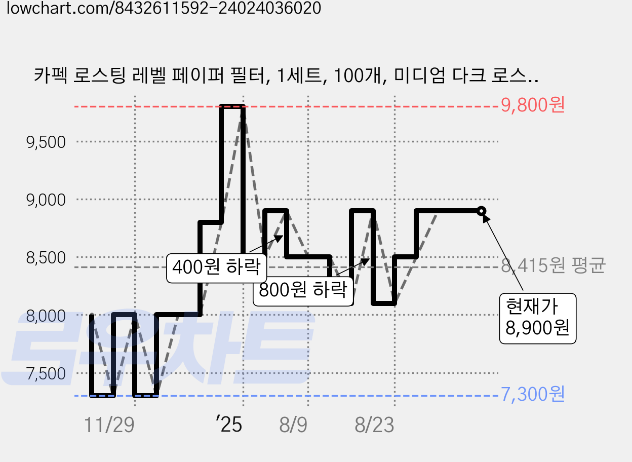 카펙 로스팅 레벨 페이퍼 필터, 1세트, 100개, 미디엄 다크 로스트-1컵 가격 변동 차트, 현재가 8,900원, 관측 최저가 7,300원