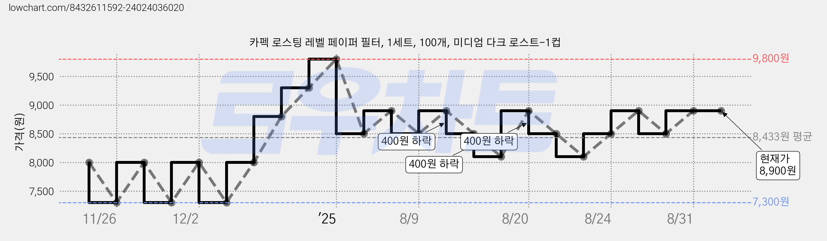 카펙 로스팅 레벨 페이퍼 필터, 1세트, 100개, 미디엄 다크 로스트-1컵 가격 변동 차트, 현재가 8,900원, 관측 최저가 7,300원