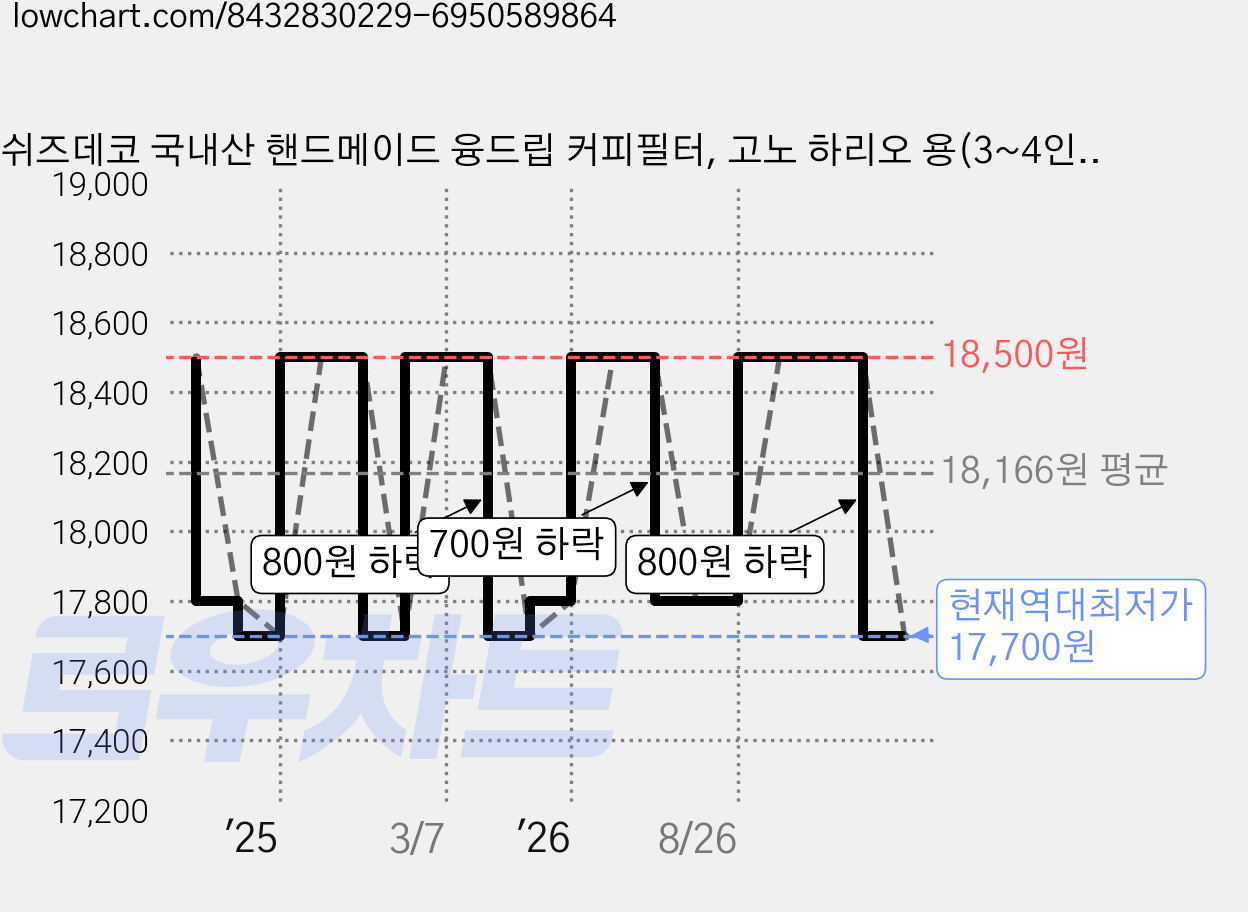 쉬즈데코 국내산 핸드메이드 융드립 커피필터, 고노 하리오 용(3~4인), 1개, 1개 가격 변동 차트, 현재가 17,700원, 역대최저가