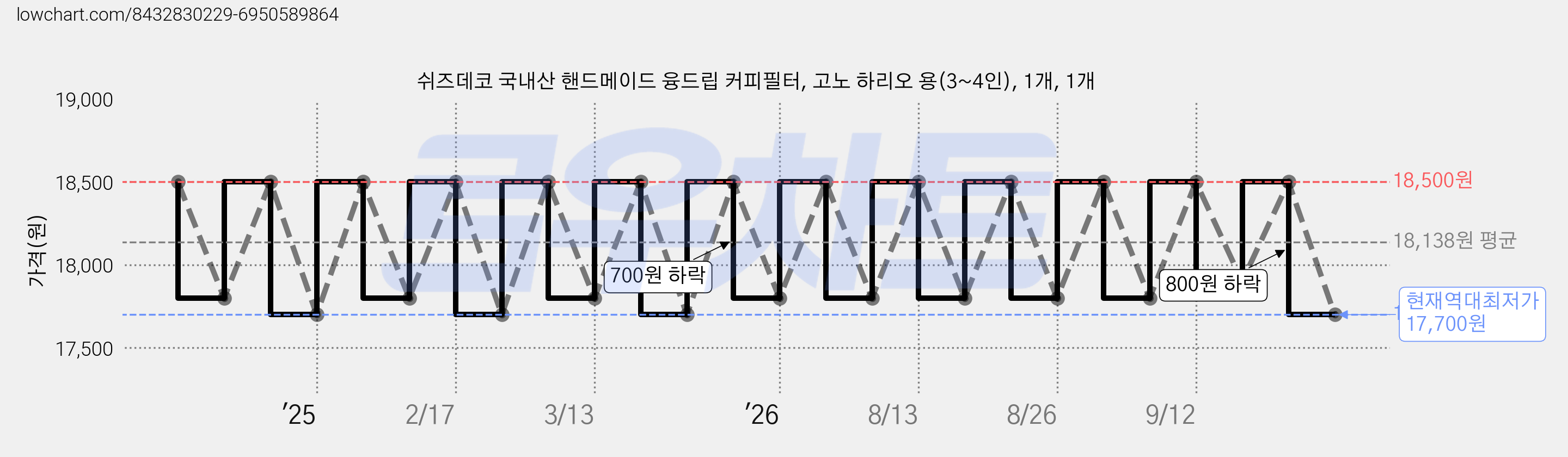 쉬즈데코 국내산 핸드메이드 융드립 커피필터, 고노 하리오 용(3~4인), 1개, 1개 가격 변동 차트, 현재가 17,700원, 역대최저가