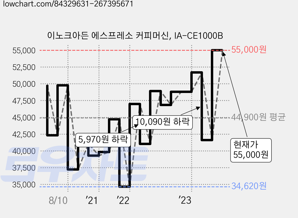 이노크아든 에스프레소 커피머신, IA-CE1000B 가격 변동 차트, 현재가 55,000원, 관측 최저가 34,620원