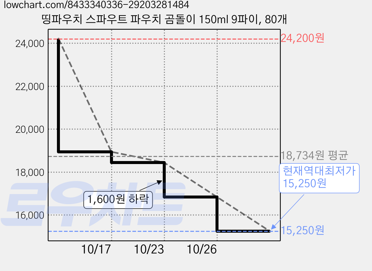 띵파우치 스파우트 파우치 곰돌이 150ml 9파이, 80개 가격 변동 차트, 현재가 15,250원, 역대최저가