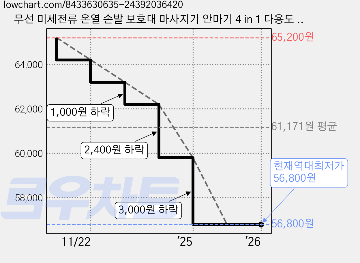 무선 미세전류 온열 손발 보호대 마사지기 안마기 4 in 1 다용도 휴대용 EMS 안마기 근력강화, 그레이 가격 변동 차트, 현재가 56,800원, 역대최저가