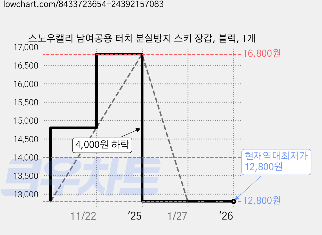 스노우캘리 남여공용 터치 분실방지 스키 장갑, 블랙, 1개 가격 변동 차트, 현재가 12,800원, 역대최저가