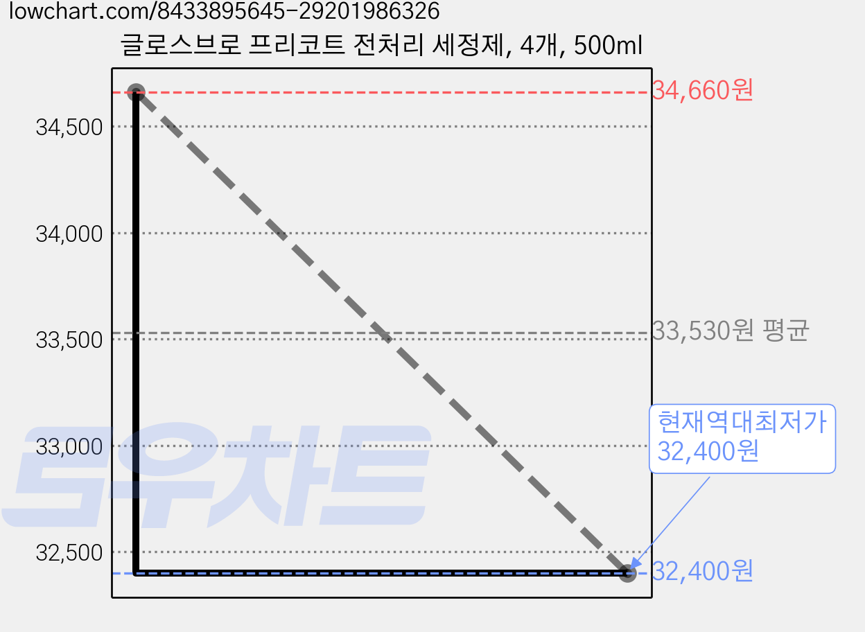 글로스브로 프리코트 전처리 세정제, 4개, 500ml 가격 변동 차트, 현재가 32,400원, 역대최저가