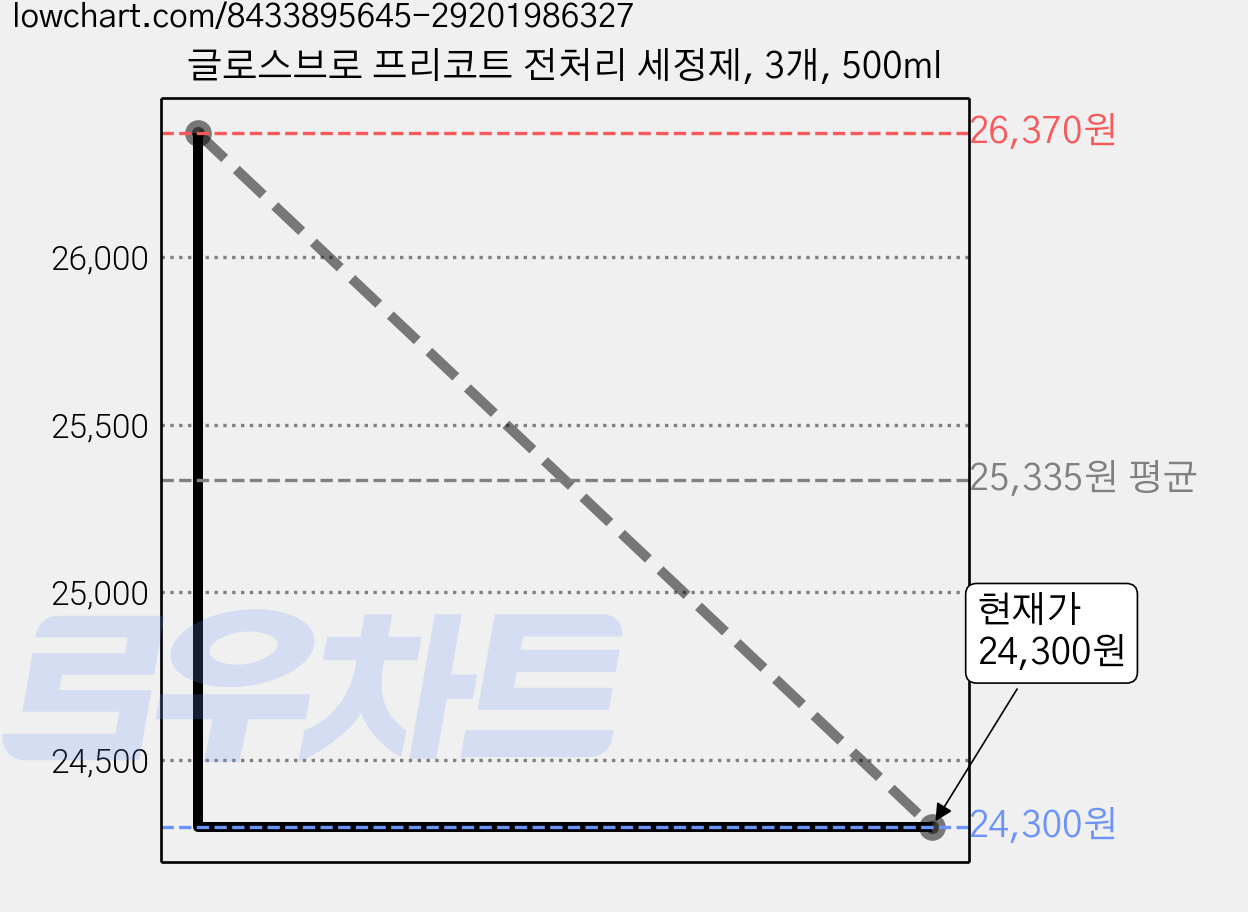 글로스브로 프리코트 전처리 세정제, 3개, 500ml 가격 변동 차트, 현재가 24,300원