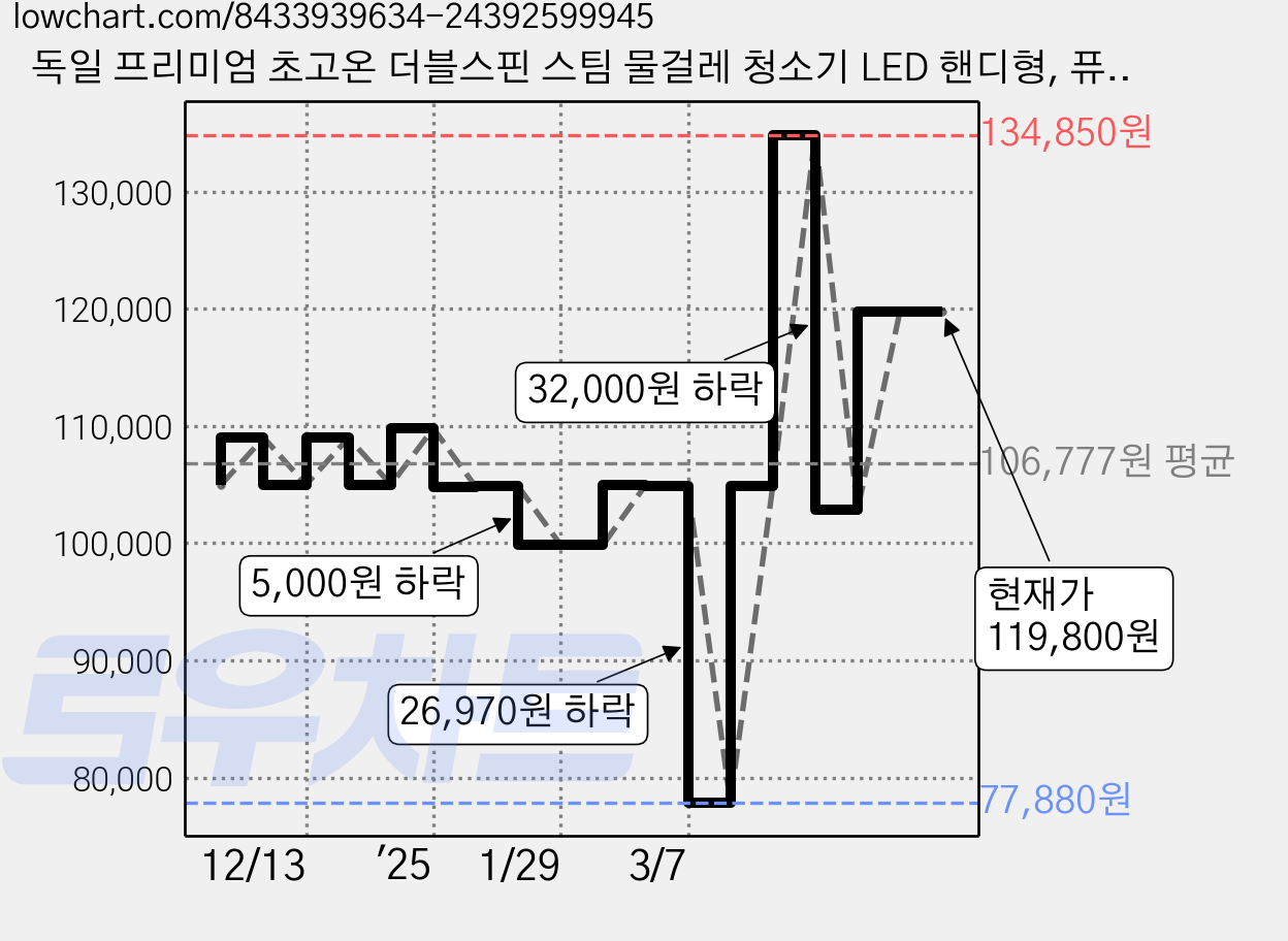 독일 프리미엄 초고온 더블스핀 스팀 물걸레 청소기 LED 핸디형, 퓨어화이트 프리미엄 가격 변동 차트, 현재가 119,800원, 관측 최저가 77,880원
