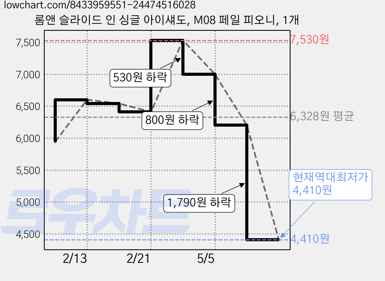 롬앤 슬라이드 인 싱글 아이섀도, M08 페일 피오니, 1개 가격 변동 차트, 현재가 4,410원, 역대최저가