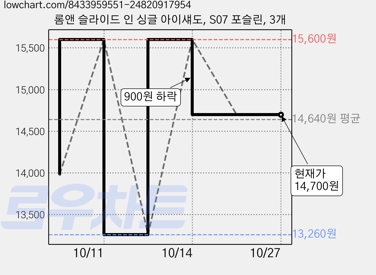 롬앤 슬라이드 인 싱글 아이섀도, S07 포슬린, 3개 가격 변동 차트, 현재가 14,700원, 관측 최저가 13,260원