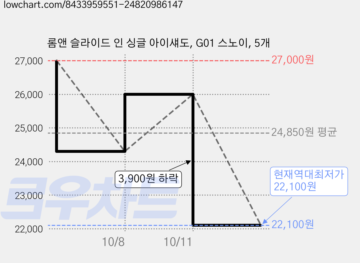 롬앤 슬라이드 인 싱글 아이섀도, G01 스노이, 5개 가격 변동 차트, 현재가 22,100원, 역대최저가